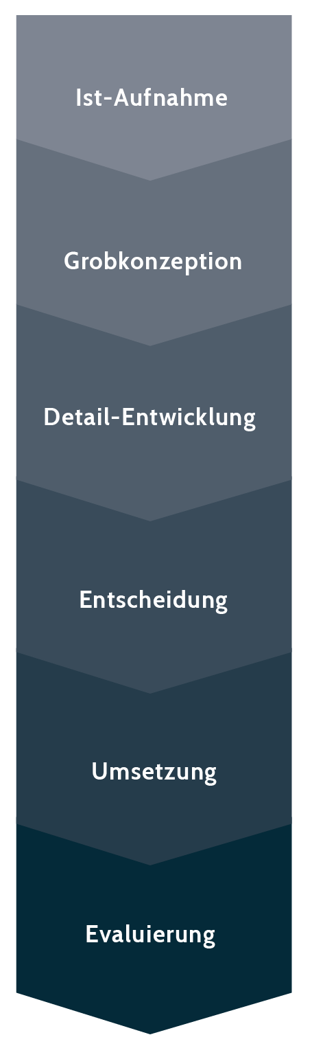 Grafik unterteilt in 6 Bereiche (von oben nach unten): Ist-aufnahme, Grobkonzeption, Detail-Entwicklung, Entscheidung, Umsetzung, Evaluierung