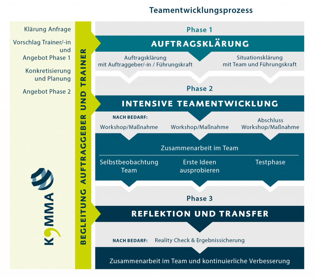 Prozess der Teamentwicklung